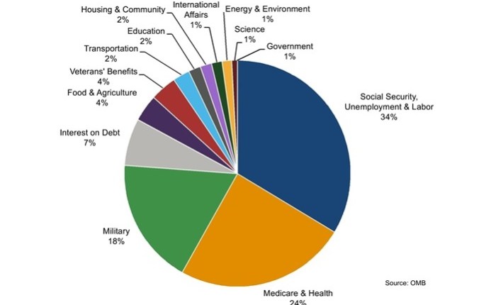 Federal Budget vs. Unstable&nbsp;Economy