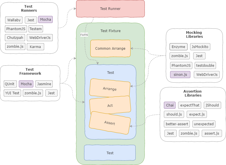 Introduction to testing in JavaScript – Rajeev's Curiosity